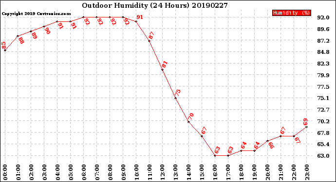 Milwaukee Weather Outdoor Humidity<br>(24 Hours)