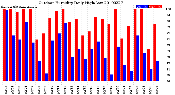 Milwaukee Weather Outdoor Humidity<br>Daily High/Low