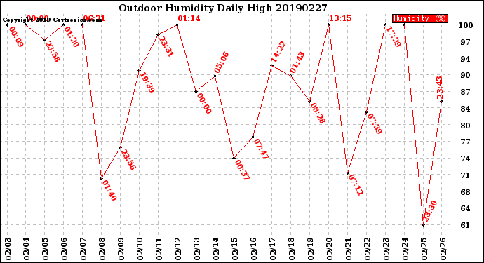 Milwaukee Weather Outdoor Humidity<br>Daily High