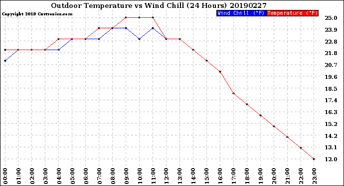 Milwaukee Weather Outdoor Temperature<br>vs Wind Chill<br>(24 Hours)