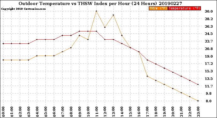 Milwaukee Weather Outdoor Temperature<br>vs THSW Index<br>per Hour<br>(24 Hours)