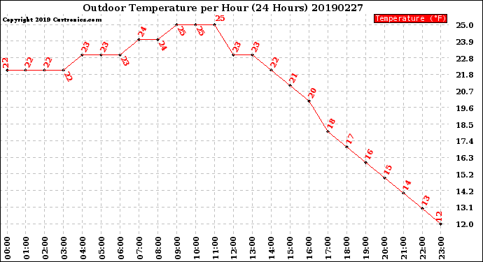 Milwaukee Weather Outdoor Temperature<br>per Hour<br>(24 Hours)