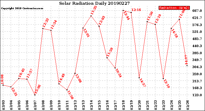 Milwaukee Weather Solar Radiation<br>Daily