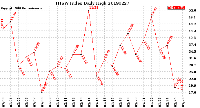 Milwaukee Weather THSW Index<br>Daily High