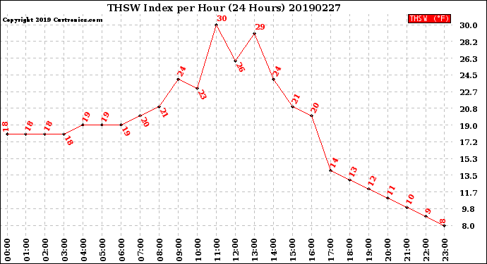 Milwaukee Weather THSW Index<br>per Hour<br>(24 Hours)