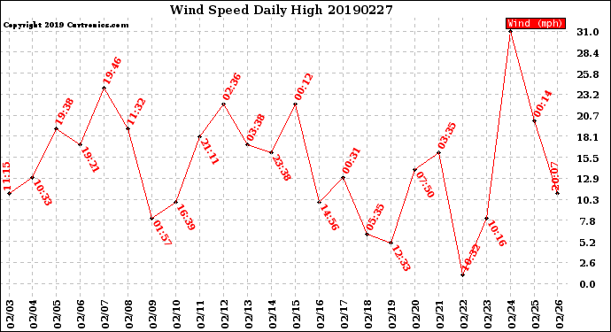 Milwaukee Weather Wind Speed<br>Daily High