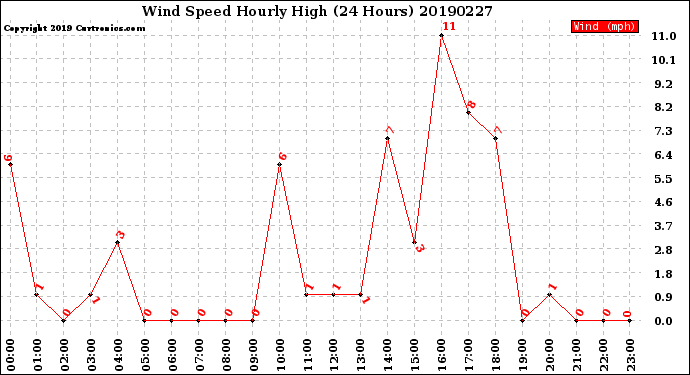 Milwaukee Weather Wind Speed<br>Hourly High<br>(24 Hours)