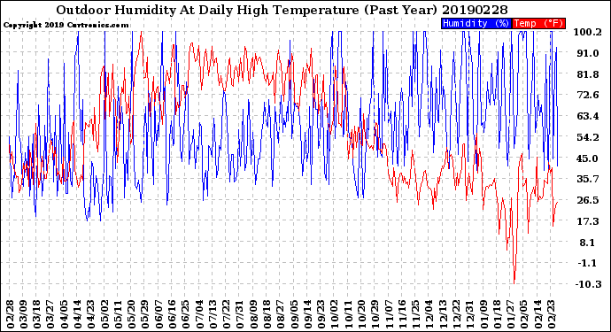 Milwaukee Weather Outdoor Humidity<br>At Daily High<br>Temperature<br>(Past Year)