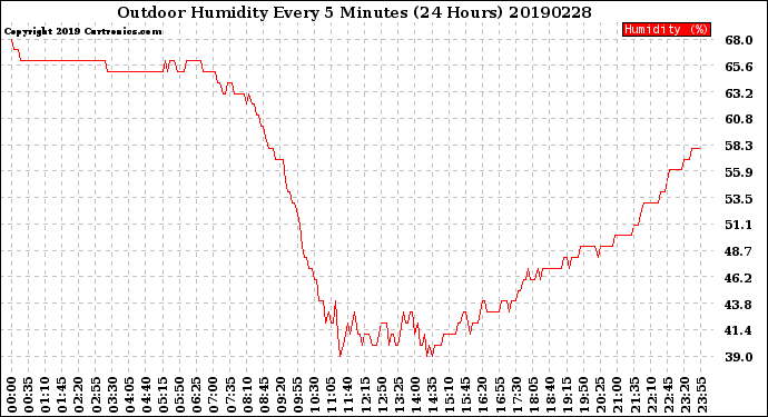 Milwaukee Weather Outdoor Humidity<br>Every 5 Minutes<br>(24 Hours)