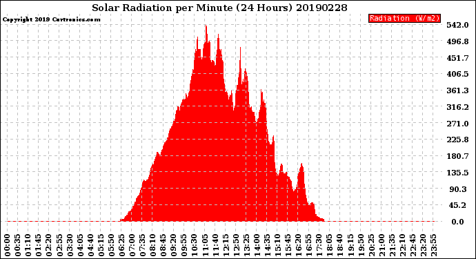 Milwaukee Weather Solar Radiation<br>per Minute<br>(24 Hours)