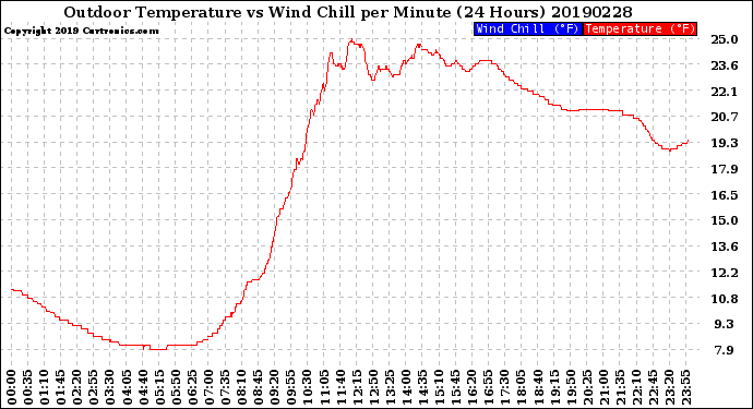 Milwaukee Weather Outdoor Temperature<br>vs Wind Chill<br>per Minute<br>(24 Hours)