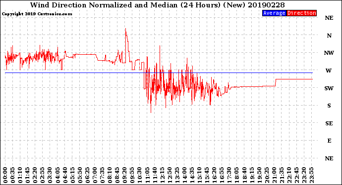 Milwaukee Weather Wind Direction<br>Normalized and Median<br>(24 Hours) (New)