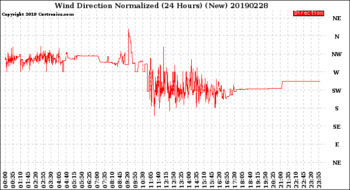 Milwaukee Weather Wind Direction<br>Normalized<br>(24 Hours) (New)