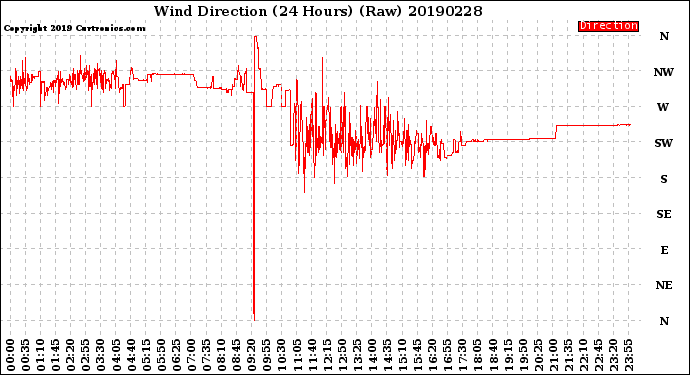 Milwaukee Weather Wind Direction<br>(24 Hours) (Raw)