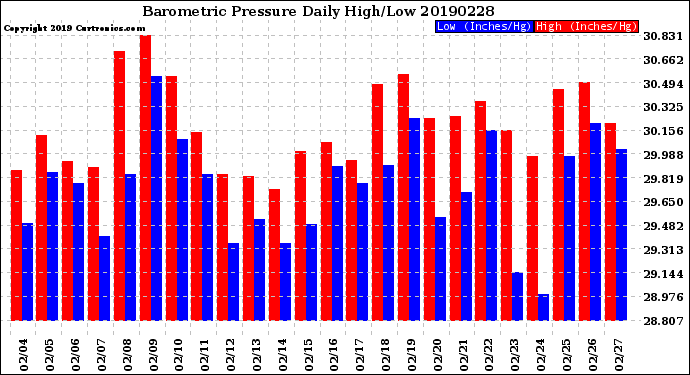 Milwaukee Weather Barometric Pressure<br>Daily High/Low