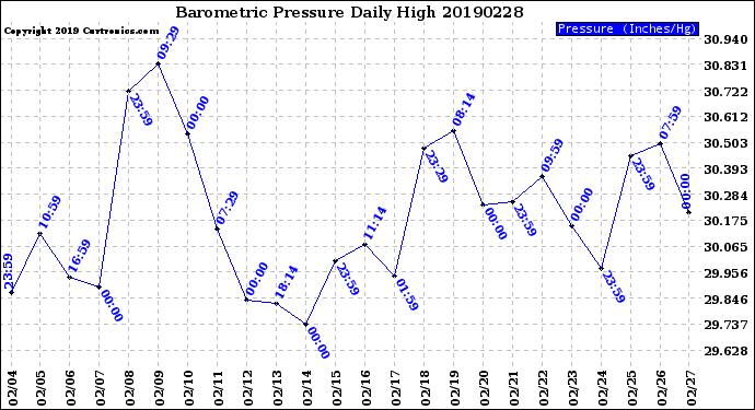 Milwaukee Weather Barometric Pressure<br>Daily High