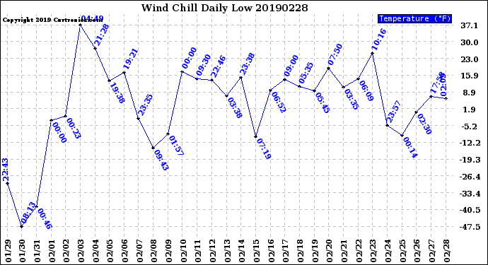 Milwaukee Weather Wind Chill<br>Daily Low