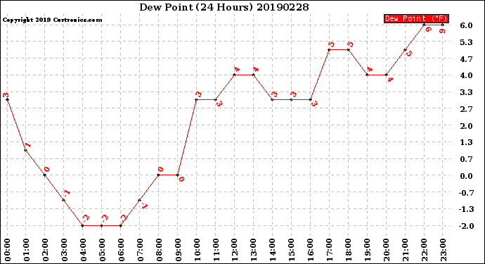 Milwaukee Weather Dew Point<br>(24 Hours)