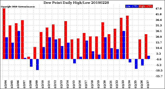 Milwaukee Weather Dew Point<br>Daily High/Low