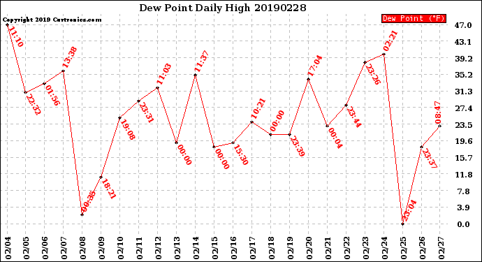 Milwaukee Weather Dew Point<br>Daily High