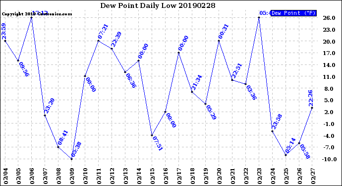 Milwaukee Weather Dew Point<br>Daily Low