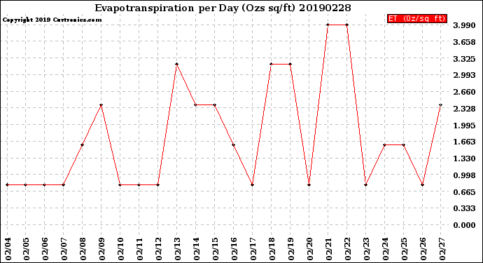 Milwaukee Weather Evapotranspiration<br>per Day (Ozs sq/ft)