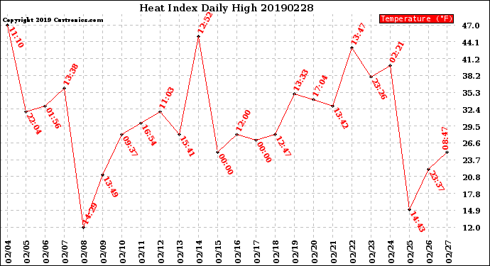 Milwaukee Weather Heat Index<br>Daily High