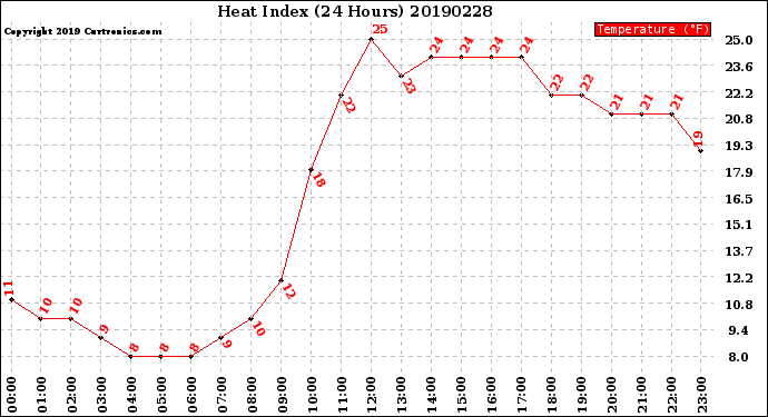 Milwaukee Weather Heat Index<br>(24 Hours)