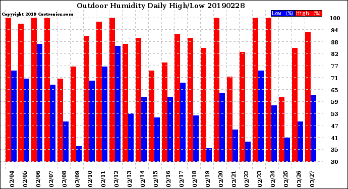 Milwaukee Weather Outdoor Humidity<br>Daily High/Low