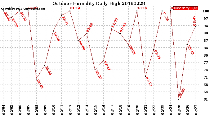 Milwaukee Weather Outdoor Humidity<br>Daily High