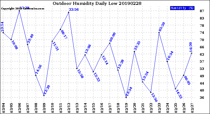 Milwaukee Weather Outdoor Humidity<br>Daily Low