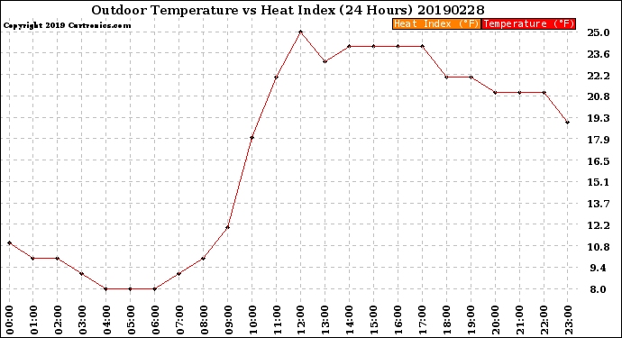 Milwaukee Weather Outdoor Temperature<br>vs Heat Index<br>(24 Hours)