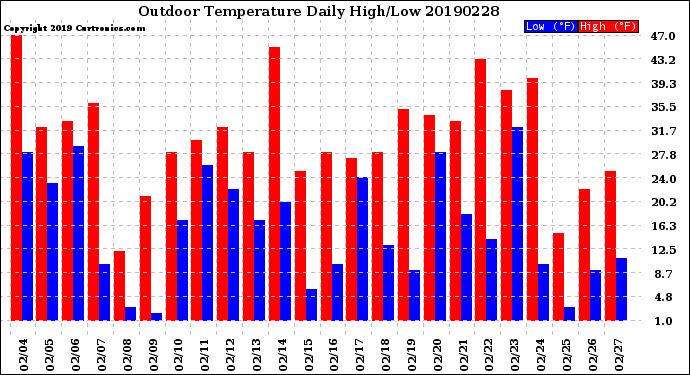 Milwaukee Weather Outdoor Temperature<br>Daily High/Low