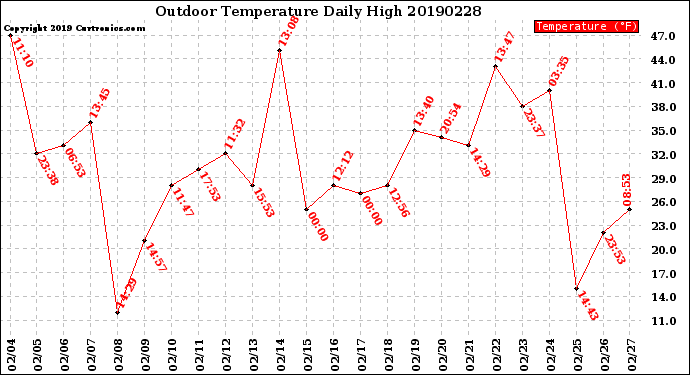 Milwaukee Weather Outdoor Temperature<br>Daily High