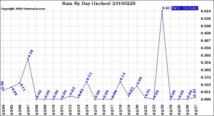 Milwaukee Weather Rain<br>By Day<br>(Inches)