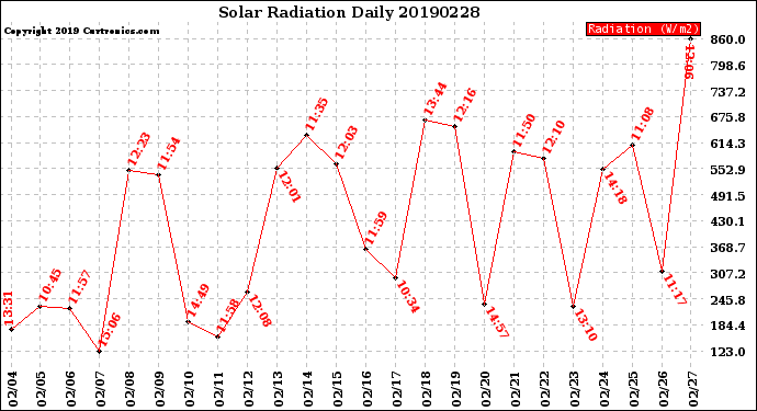 Milwaukee Weather Solar Radiation<br>Daily