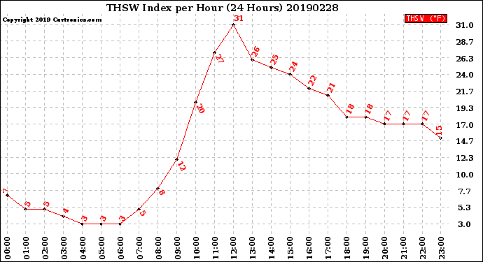 Milwaukee Weather THSW Index<br>per Hour<br>(24 Hours)