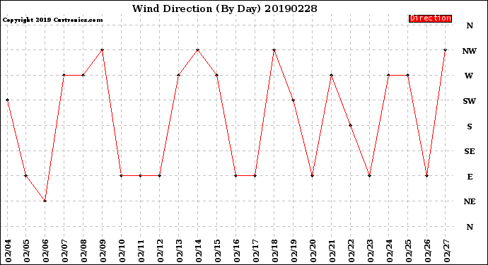 Milwaukee Weather Wind Direction<br>(By Day)