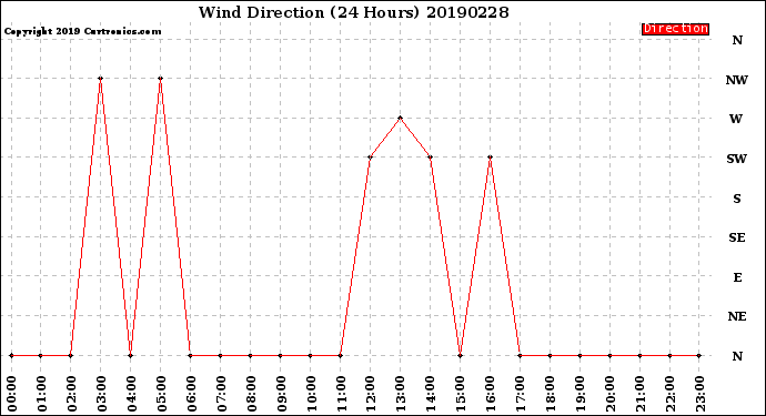 Milwaukee Weather Wind Direction<br>(24 Hours)