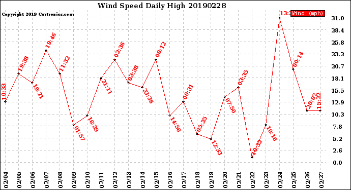 Milwaukee Weather Wind Speed<br>Daily High