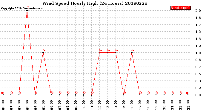 Milwaukee Weather Wind Speed<br>Hourly High<br>(24 Hours)