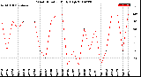 Milwaukee Weather Wind Direction<br>Daily High