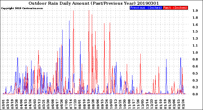 Milwaukee Weather Outdoor Rain<br>Daily Amount<br>(Past/Previous Year)