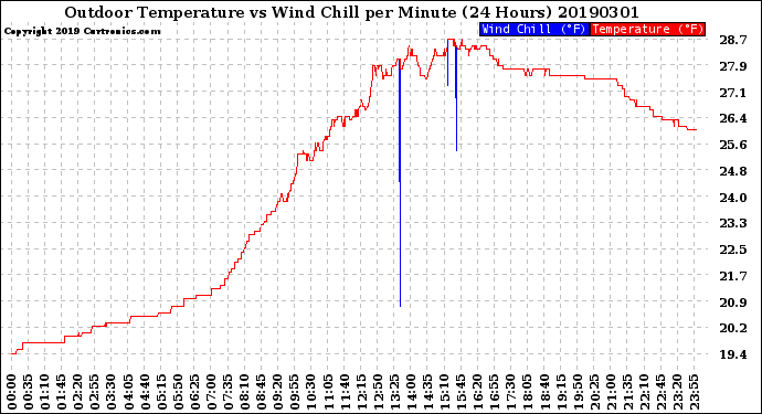 Milwaukee Weather Outdoor Temperature<br>vs Wind Chill<br>per Minute<br>(24 Hours)