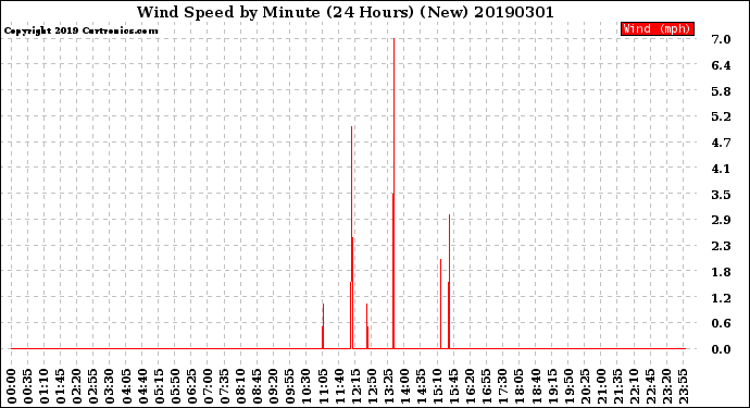 Milwaukee Weather Wind Speed<br>by Minute<br>(24 Hours) (New)