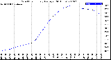 Milwaukee Weather Wind Chill<br>Hourly Average<br>(24 Hours)