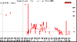 Milwaukee Weather Wind Direction<br>(24 Hours) (Raw)