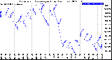 Milwaukee Weather Barometric Pressure<br>per Hour<br>(24 Hours)