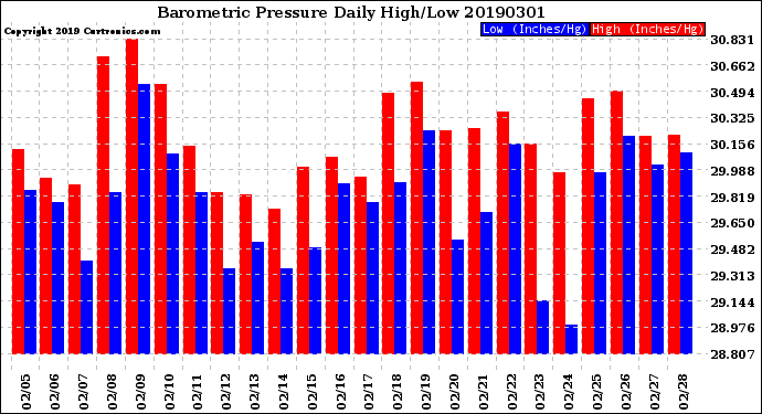 Milwaukee Weather Barometric Pressure<br>Daily High/Low