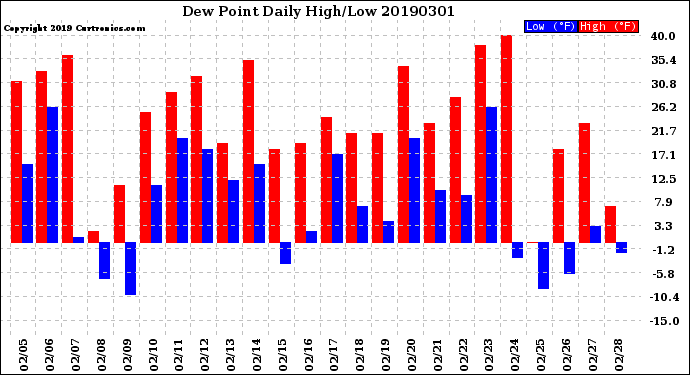 Milwaukee Weather Dew Point<br>Daily High/Low